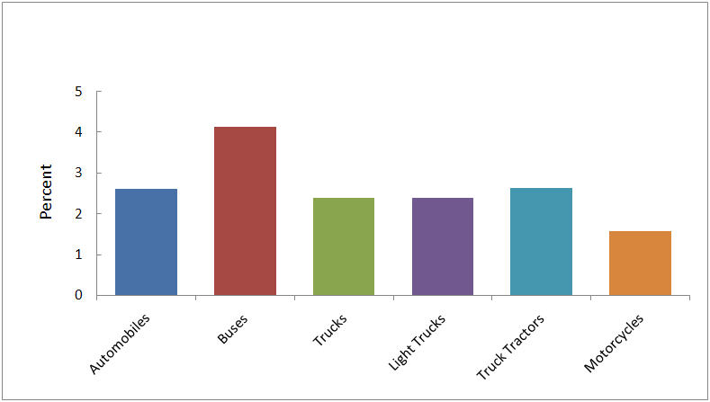 NC Motor vehicle types as percent of US, 2008