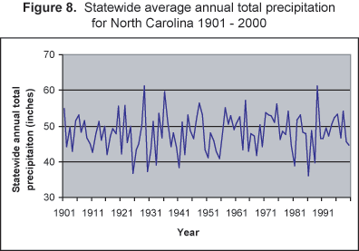 Figure 8: Statewide annual total precipitation