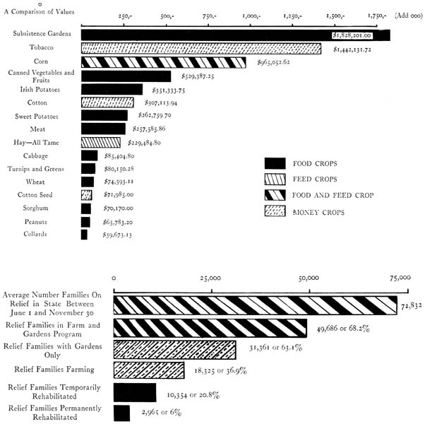 Chart showing principle crops in North Carolina. Subsistence gardens, tobacco, and corn all make up the greatest values. Black and white.